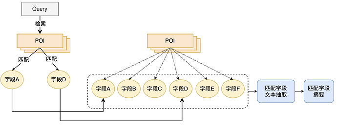 图4 POI匹配字段摘要抽取流程