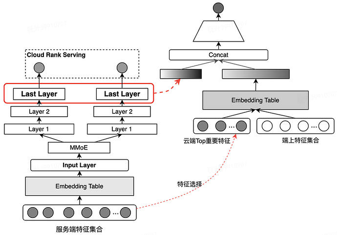 图9 端云联合训练模型结构图