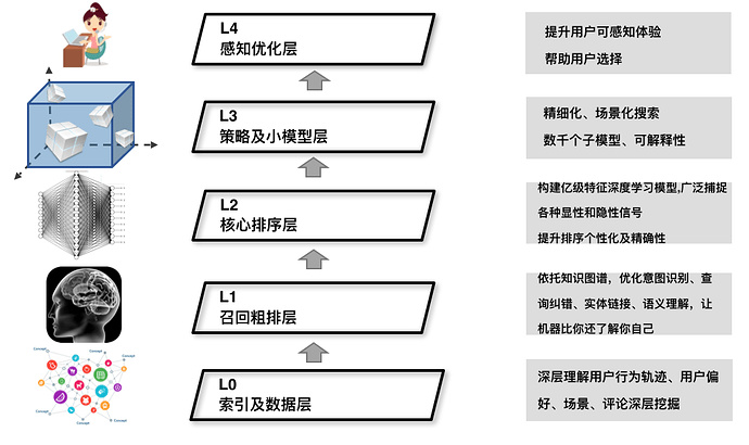 图1 基于知识图谱的点评搜索5层架构