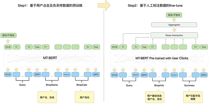 图5 基于点击及人工标注数据的两阶段训练模型结构