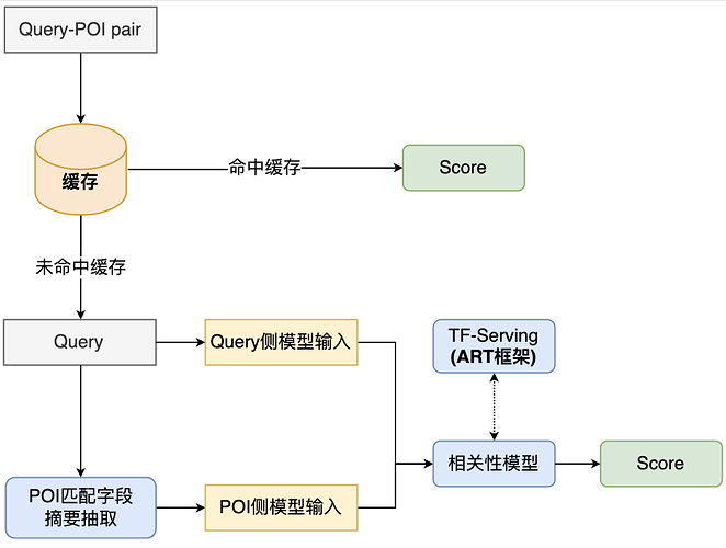 图8 相关性模型线上计算流程图