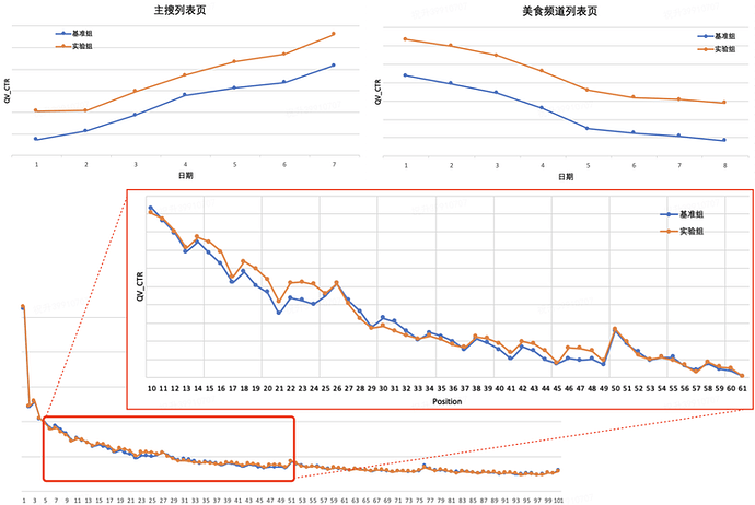 图11 线上 AB 实验 QV_CTR 指标效果 & 分位置点击率对比