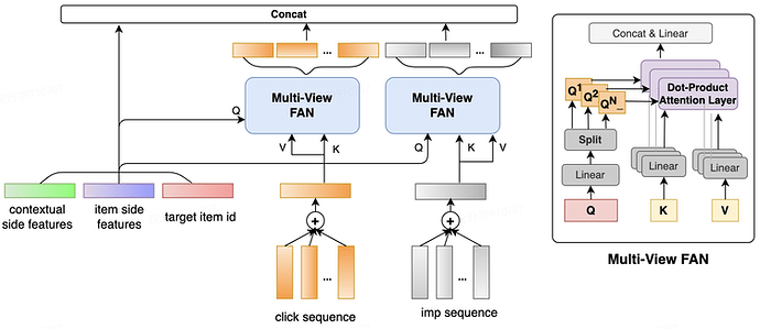 图6 Multi-View FeedBack Attention Network 结构图