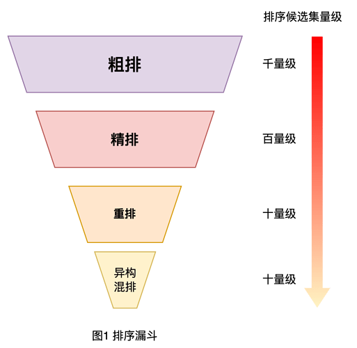 图1 排序漏斗