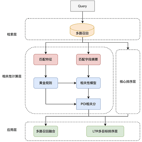 图9 相关性模型在点评搜索链路中的应用