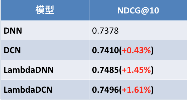 图15 Lambda Loss与DCN网络结果的效果